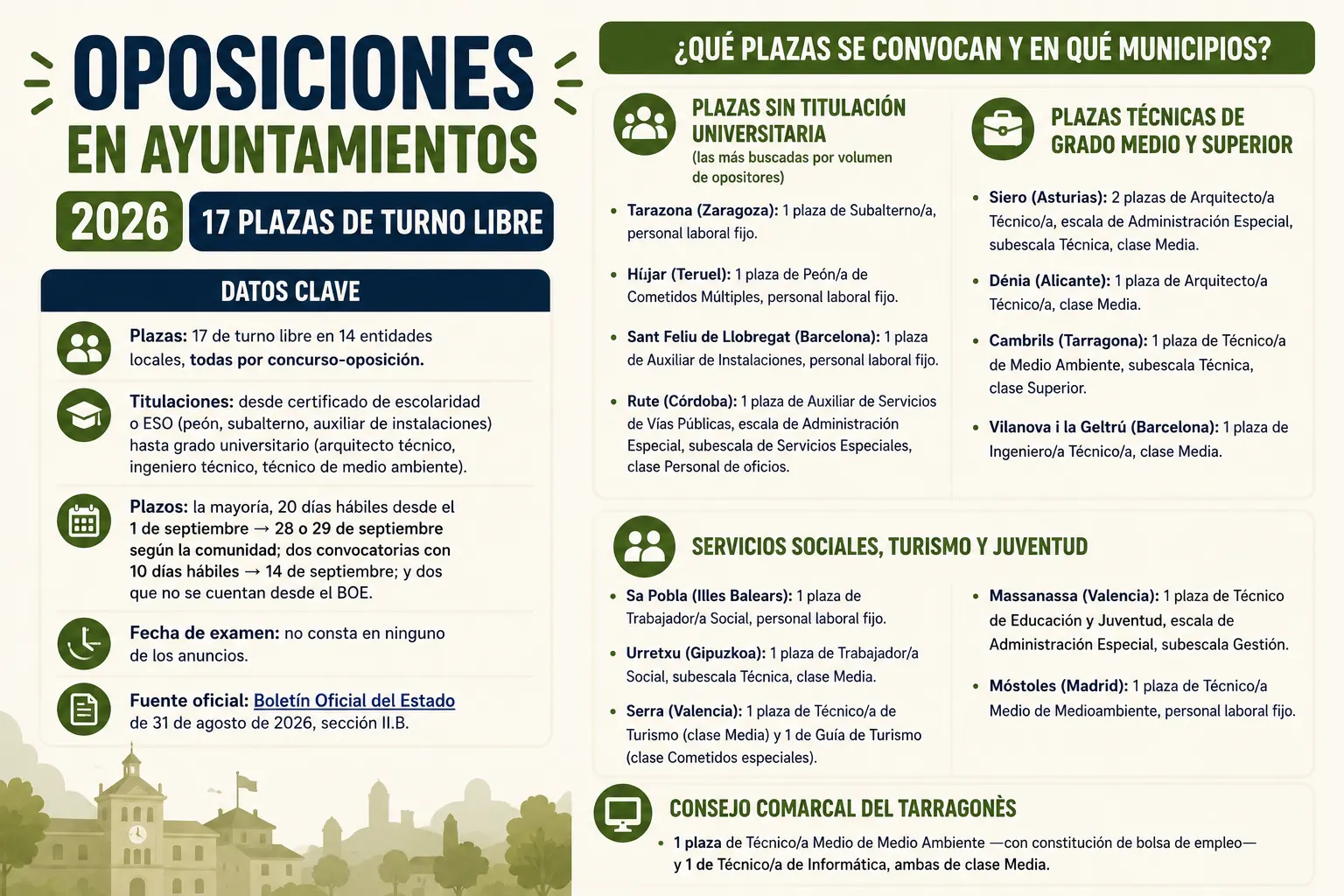 variedad de oposiciones ayuntamientos 2027